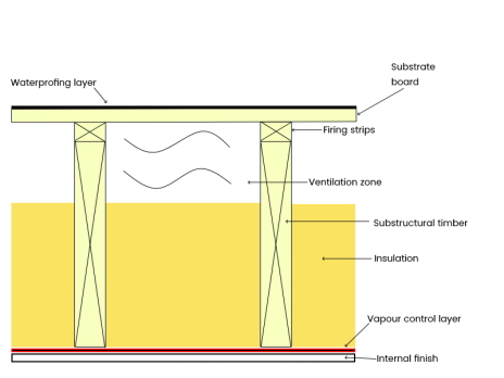 FORT Roofing - Roof Sheeting - Cold Roof