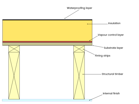 FORT Roofing - Roof Sheeting - Warm Roof